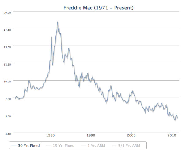 Historical Mortgage Rates