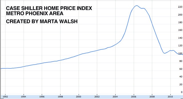 Case Hiller House Price Index | Phoenix Metro Area