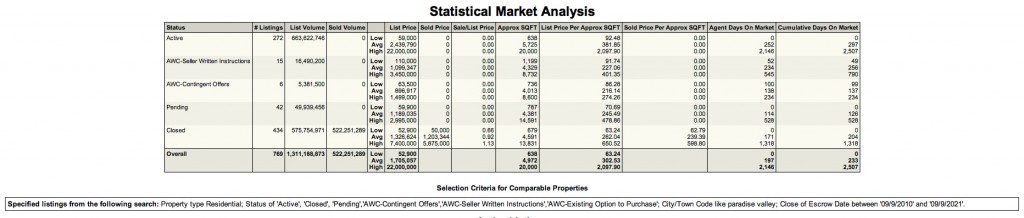 Paradise Valley Real Estate Market