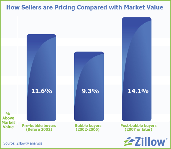 How Sellers Price Their Home