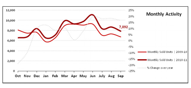 Phoenix Real Estate Statistics | September 2011