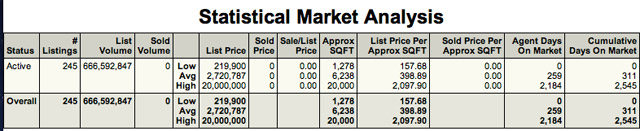 Paradise Valley Real Estate Stats