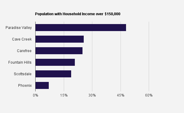 Income By Arizona City