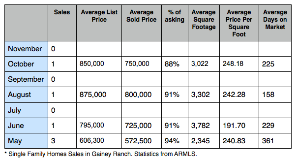 Gainey Ranch Home Sales