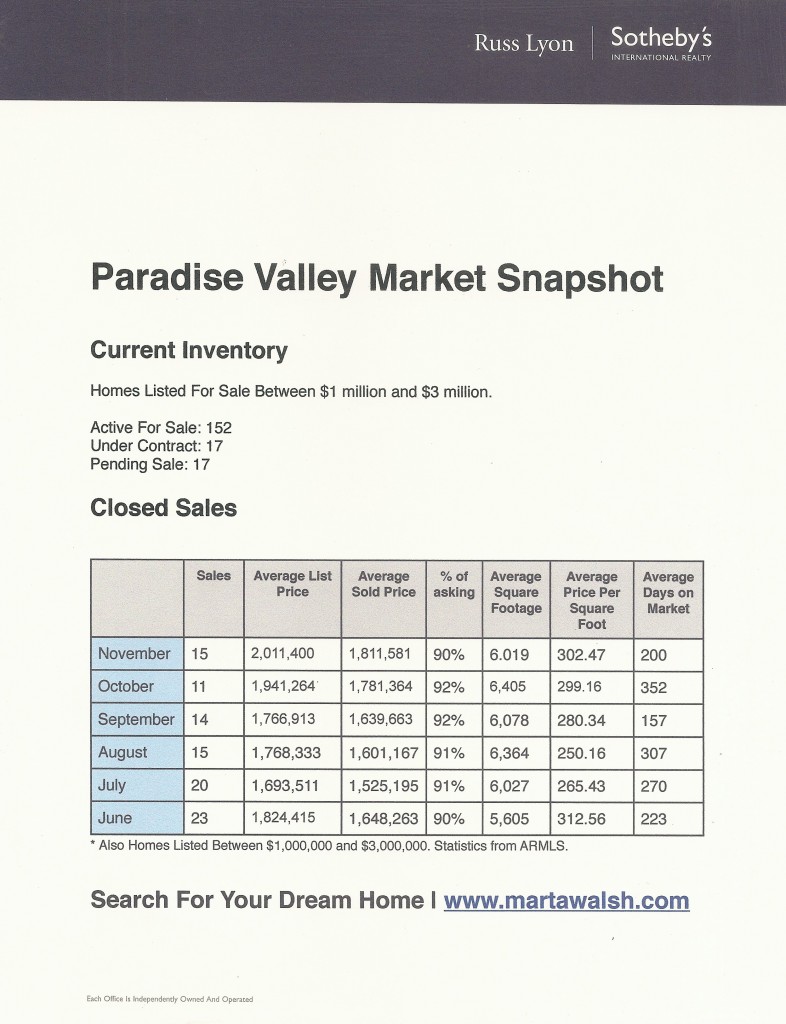 Paradise Valley Real Estate Market Statistics