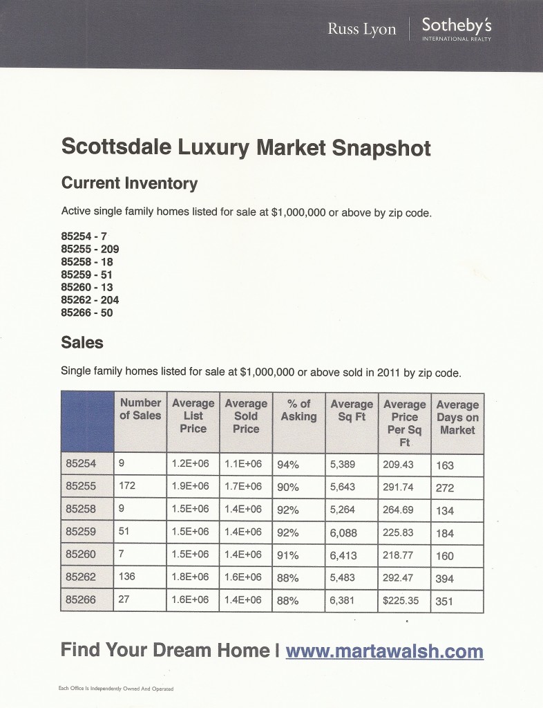 Scottsdale Luxury Real Estate Market Snapshot